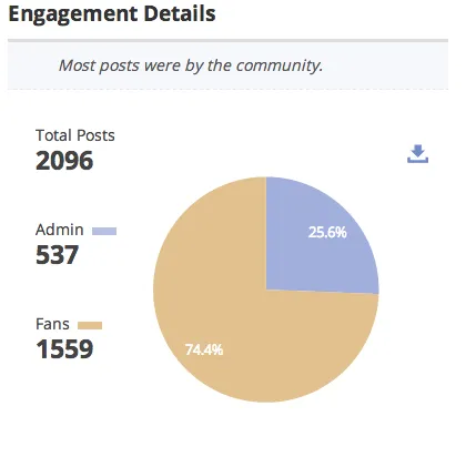 Rajasthan Royals Facebook Engagement details