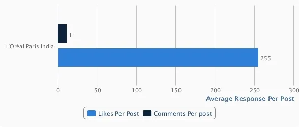 Average Response Per Post Loreal Paris Facebook