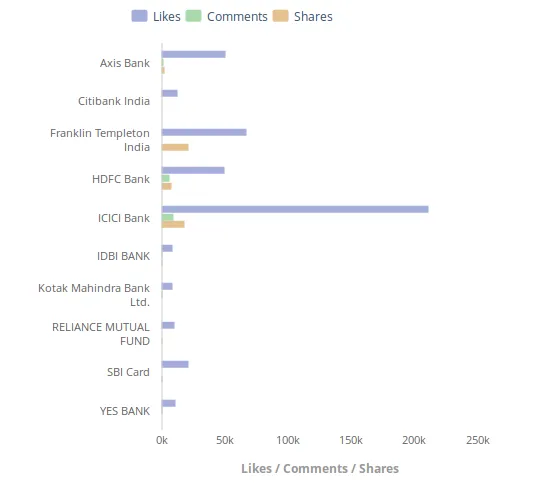 Indian Banking and Finance Industry social media engagement unmetric