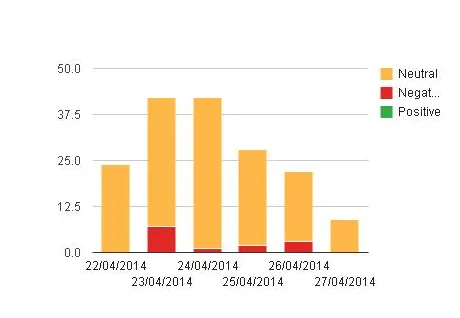 Sentiment by date