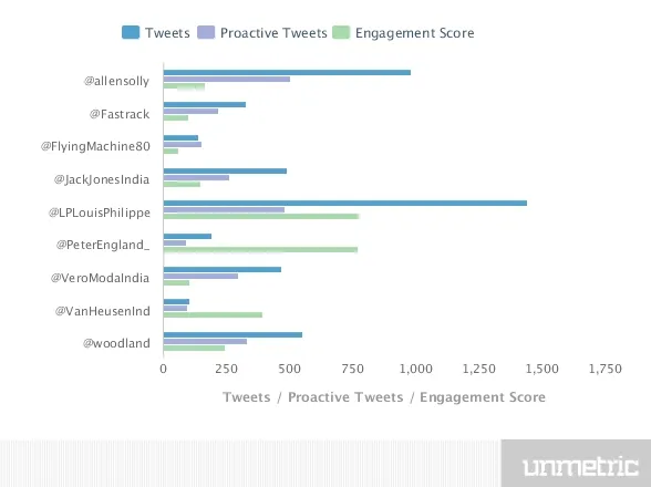 Tweets Engagement Score 