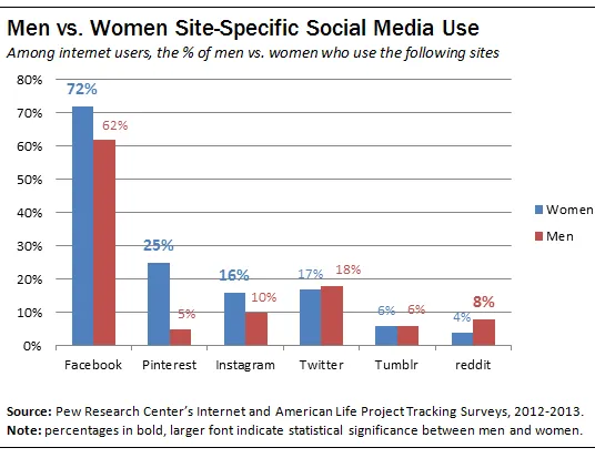 men v/s women