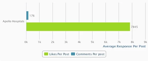 social media strategy apollo hospital per fan engagement