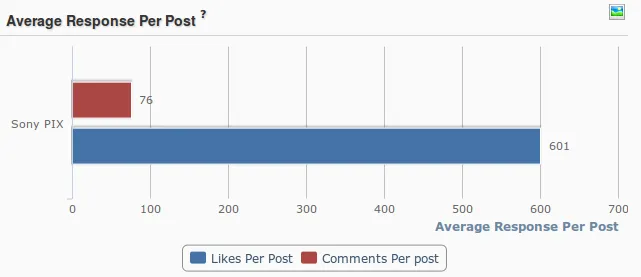 Sony Pix Social Media average response