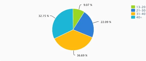 Audence Analysis of Citibank India