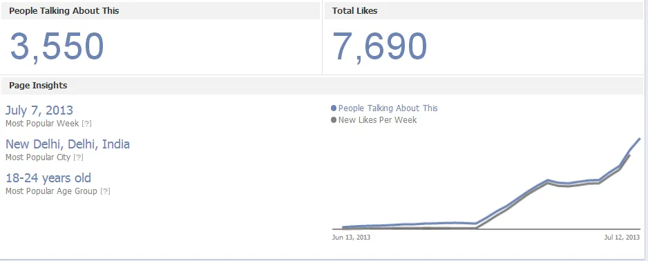 SPR Buildtech Ltd. Facebook Fanbase