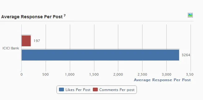 ICICI Bank Social Media Engagement