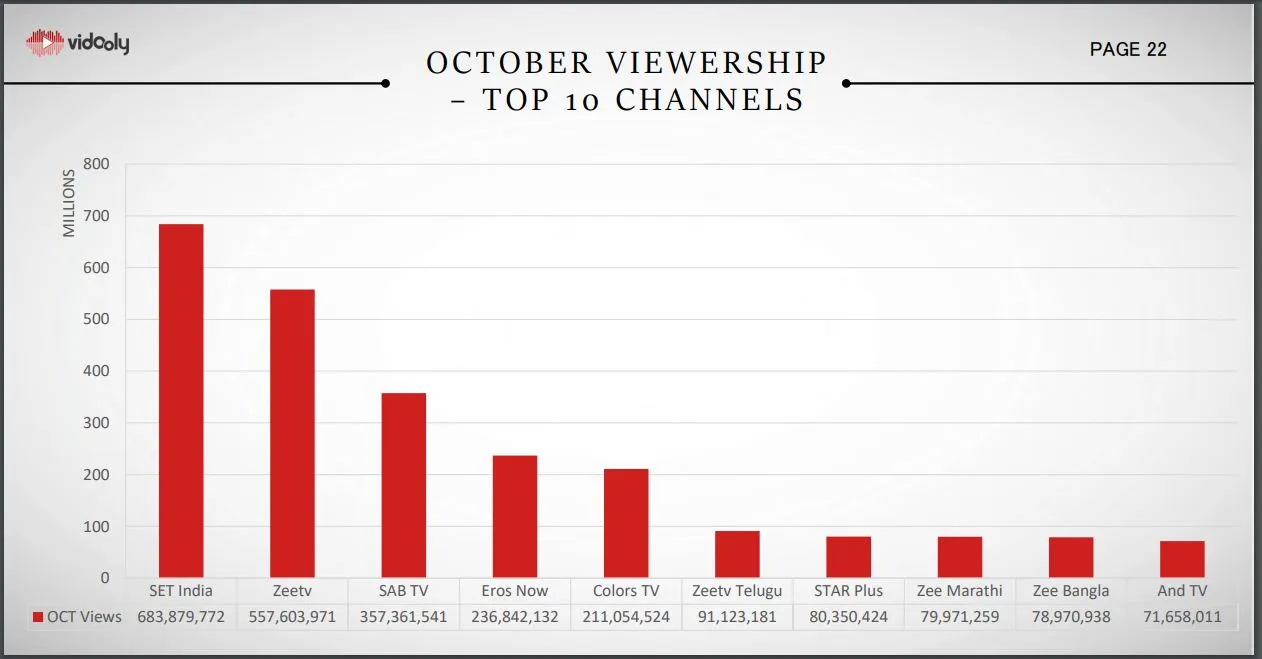 Vidooly YouTube Monthly Report October