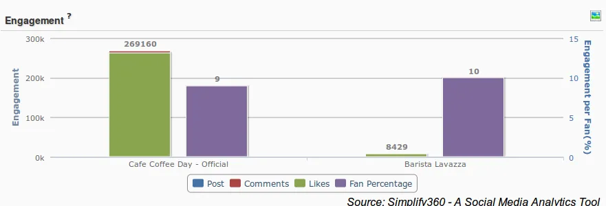 Coffee Company Engagement Graph, Social Media Graph, Engagement Analytics