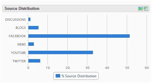 Maybelline Source Distribution