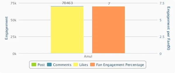 Amul engaement per fan