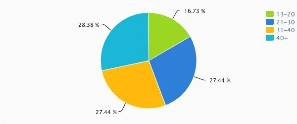 Amul Age Analysis