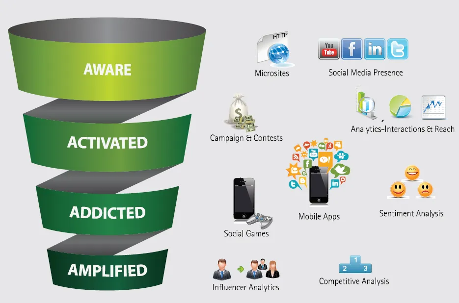 Levels of engagement