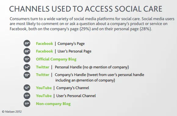 Social Customer Care