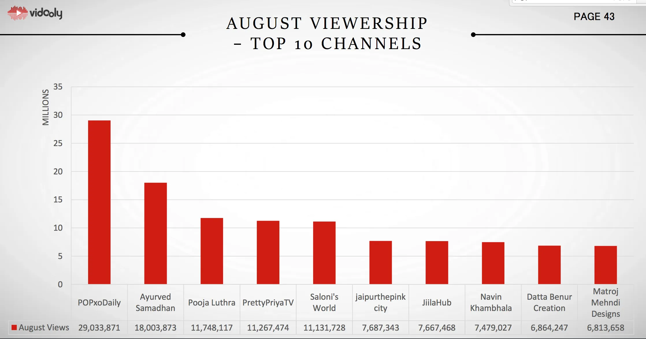 Top YouTube channels