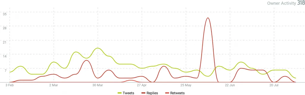 Shilpa Shetty Twitter Owner Activity: Talkwalker data