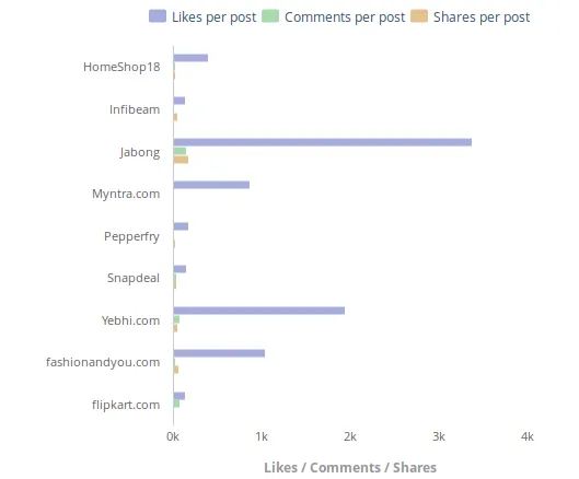 Ecommerce brands Facebook Engagement