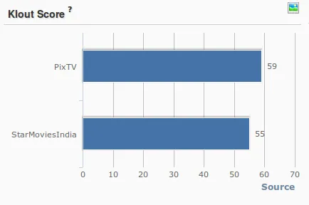 Sony Pix Star Movies Klout Score Simplify 360