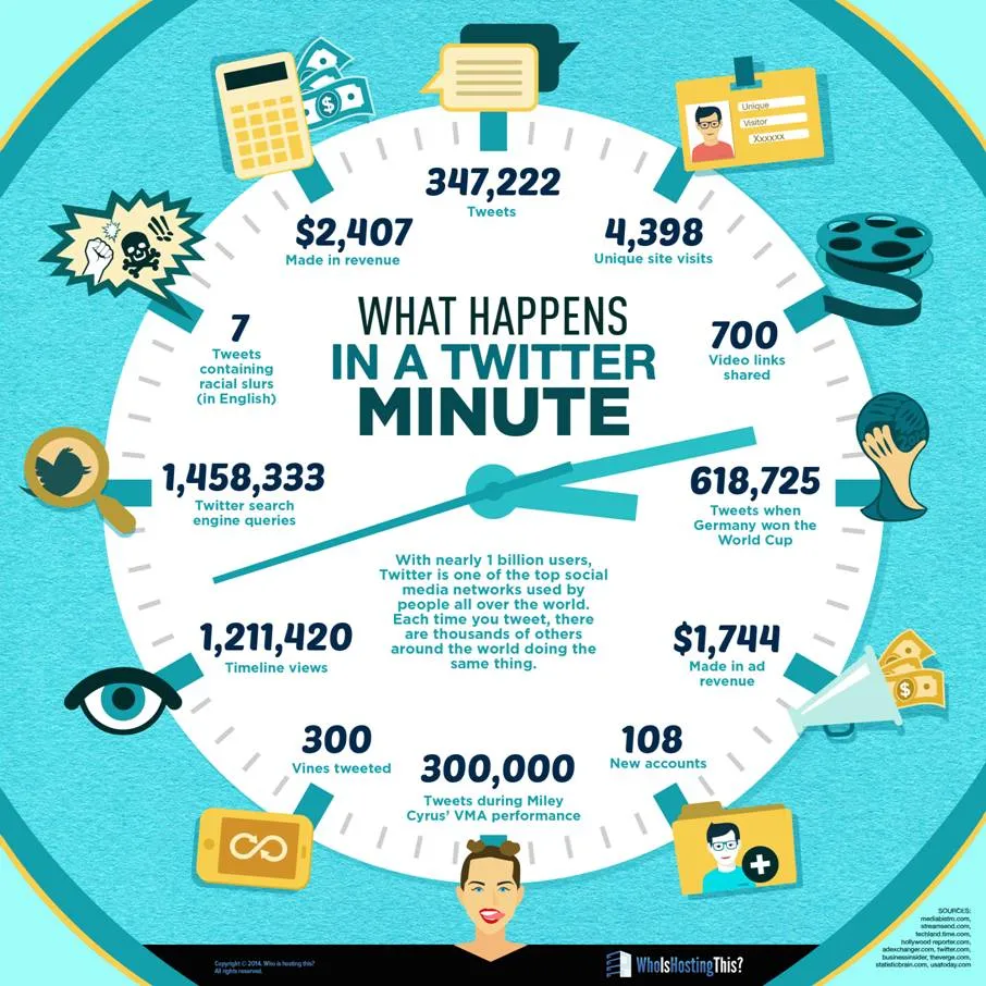 twitter minute