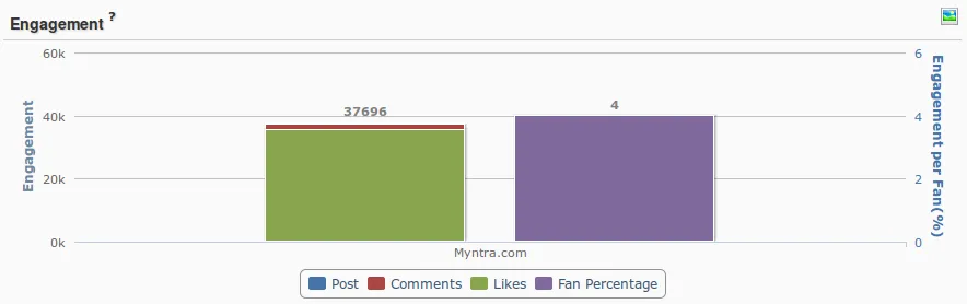 Facebook Myntra Engagement Simplify 360