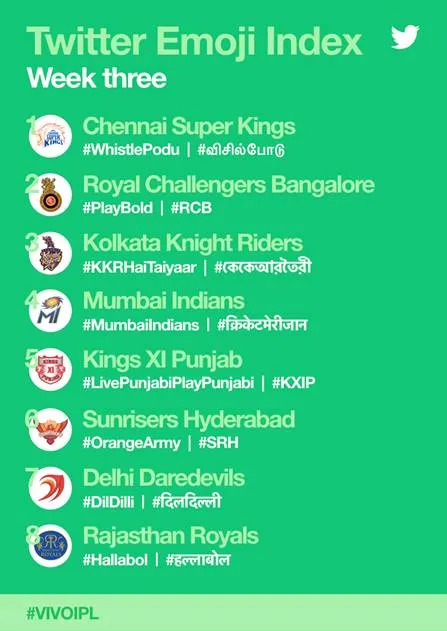 IPL buzz on Twitter