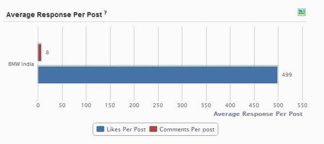 BMW Social Media engagement