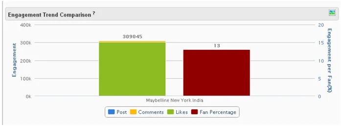 Maybelline - Engagement Trend Comparison