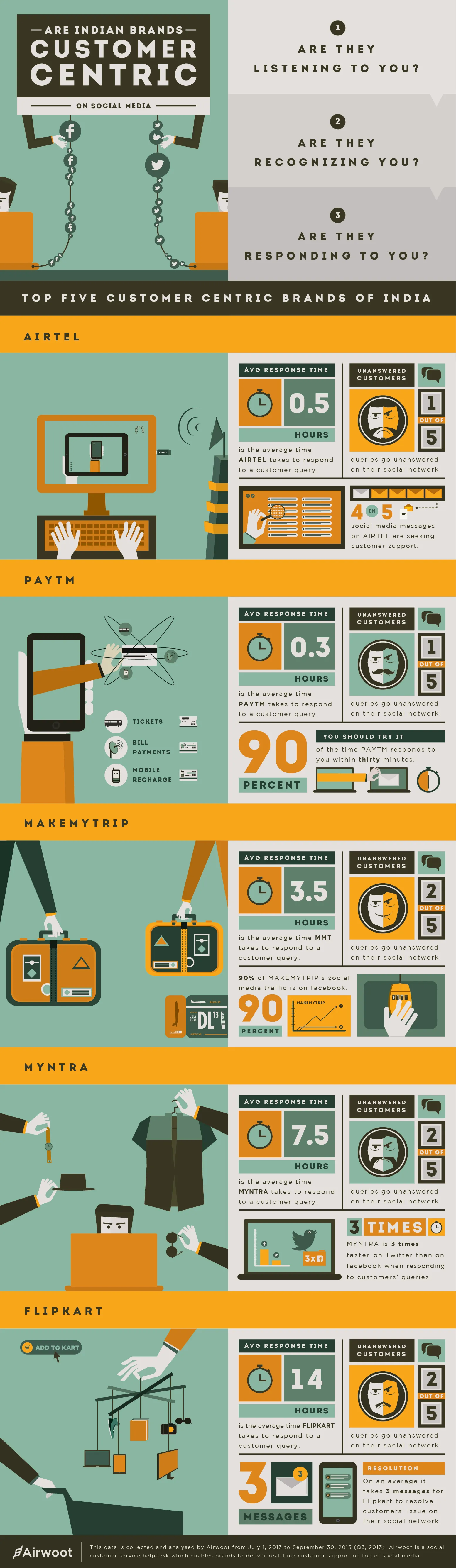 customer centric brands on social media by airwoot