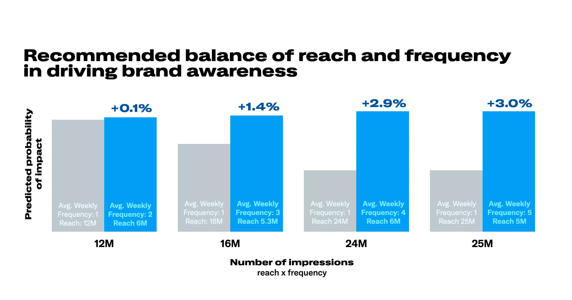 A bar chart showing the recommended balance of reach and frequency in driving brand awareness 