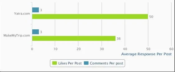 average Response Per Post ( Yatra & Make my Trip )