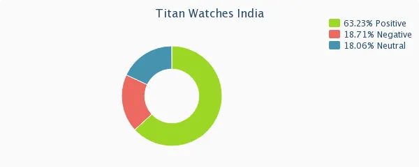 Titan Watches India Response