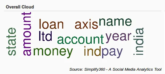  Word Cloud, Bank Word Cloud