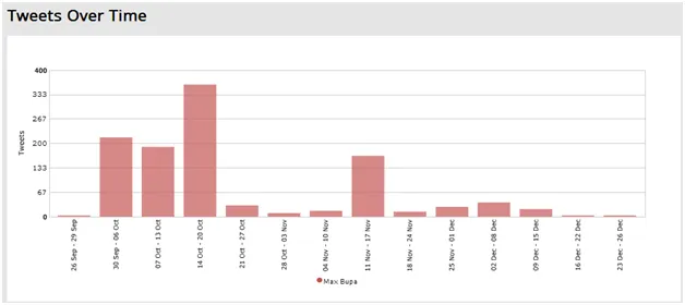 Tweets over time