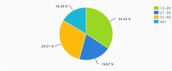 Audience analysis of star movies