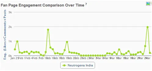 FB Page Engagement Over Time