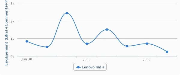 Lenovo India Engagement Rate