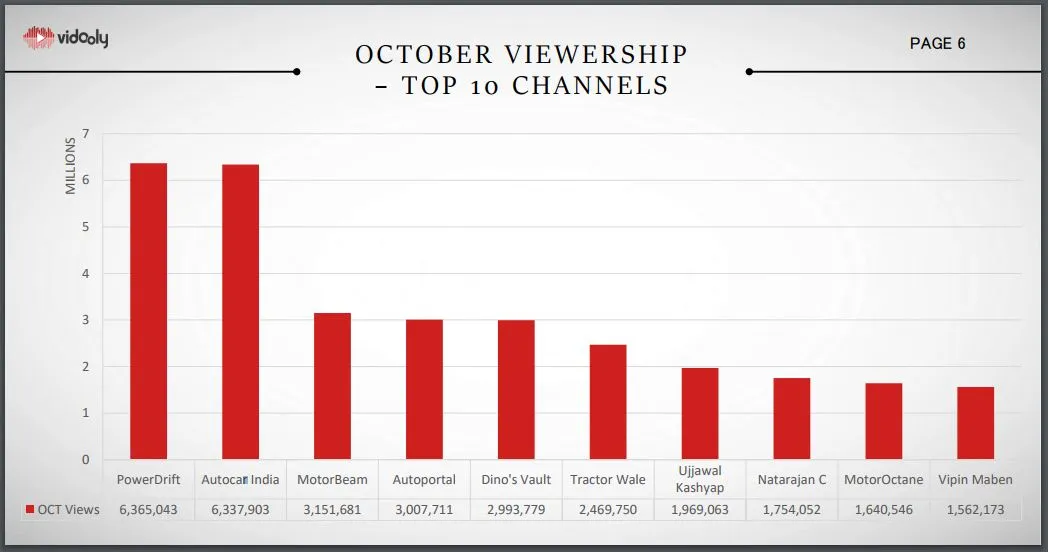 Vidooly YouTube Monthly Report October