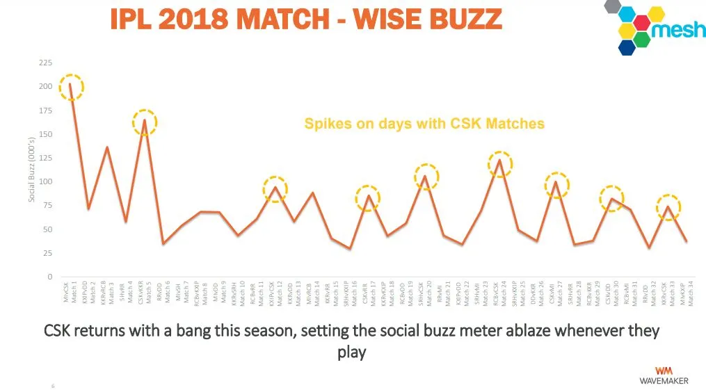 IPL 2018 Report