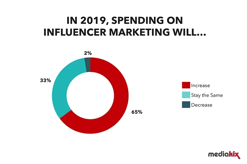 Influencer Marketing