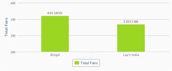 Lays and Bingo social media engagement Comparision