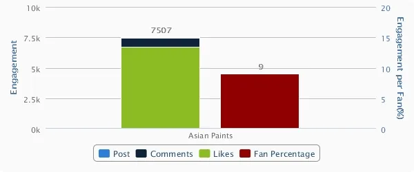 Asian Paints Facebook Engagement