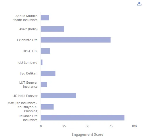 Insurance sector customer engagement score