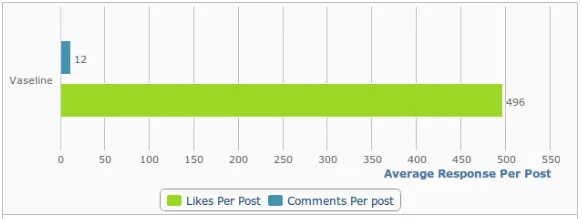 average response per post vaseline 