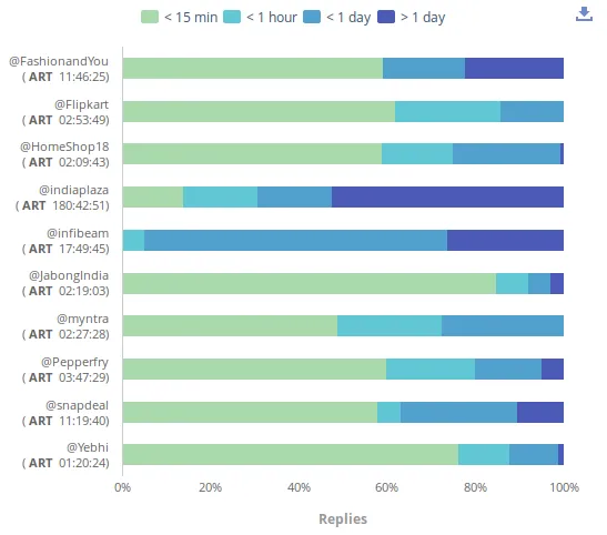 Ecommerce brands average response time on twitter