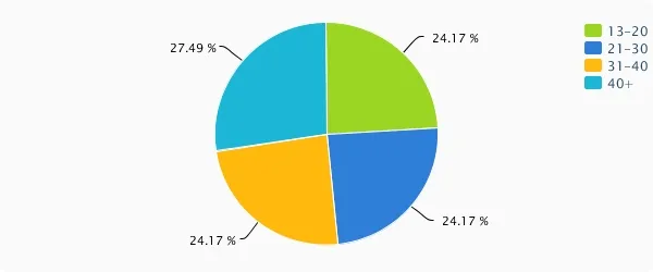 Titan Social Media Audience Analysis