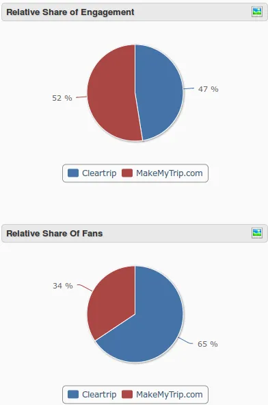 social media strategy review Relative Share of Engagement