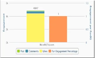 Engagement per fan ( make my trip )