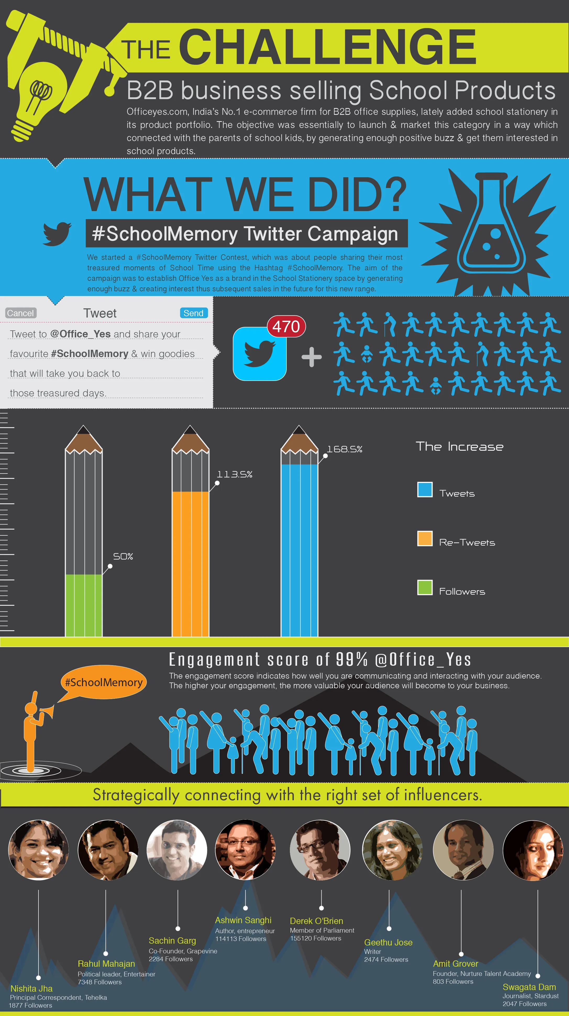 Officeyes.com case study infographic