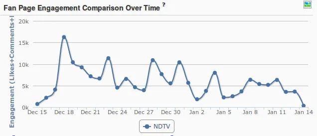 NDTV Engagement over time