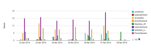 Tweets over time